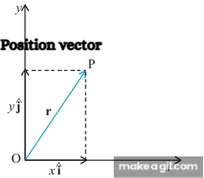 Position vector on Make a GIF