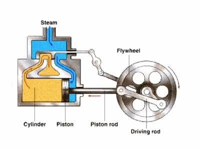 How A Steam Engine Works On Make A GIF How A Steam Engine Works On Make A GIF