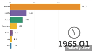 Most Popular Programming Languages 1965 - 2019 on Make a GIF
