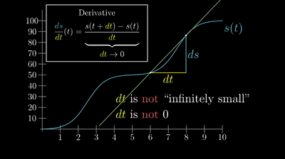 The paradox of the derivative | Chapter 2, Essence of calculus on Make ...
