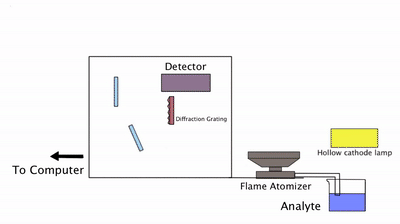 Flame Atomic Absorption Spectroscopy Demonstration on Make a GIF