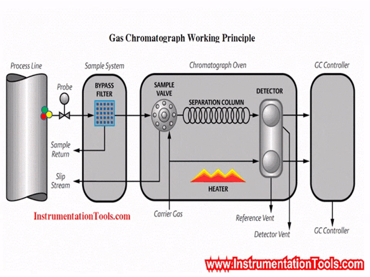 Gas chromatograph Working Principle on Make a GIF