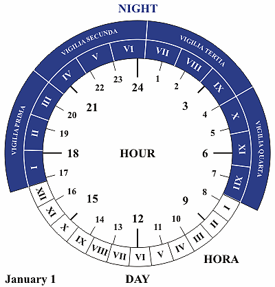 Timekeeping Chart