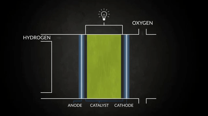 hydrogen fuel cell animation