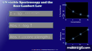 How a Simple UV-visible Spectrophotometer Works on Make a GIF