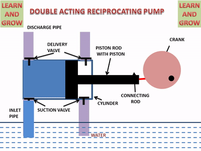 reciprocating pump animation