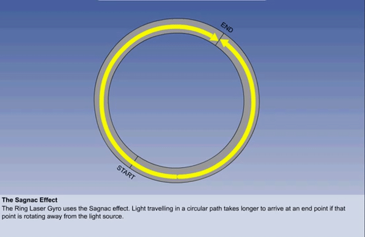 Ring Laser Gyroscope working theory