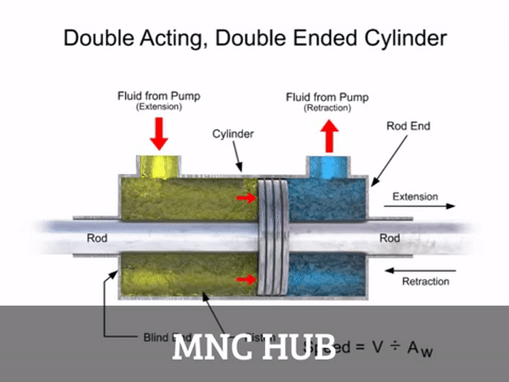 Animation : Single and Double-acting Cylinders in a Fluid System on Make a  GIF