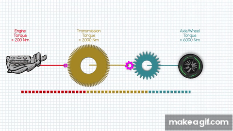 Engine Rpm Gif Torque and Gears - Why F1's hybrid engines are more 'torquey' on Make a GIF