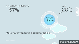 Relative humidity and the dewpoint on Make a GIF