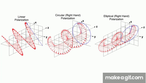 Linear, Circular and Elliptical Polarization Animation in a Single Shot on  Make a GIF