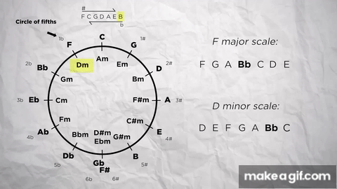 Music Theory Complete Course Everything You Need To Know On Make A Gif Music Theory Complete Course Everything You Need To Know On Make A Gif