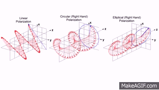 Linear, Circular and Elliptical Polarization Animation in a Single Shot on  Make a GIF