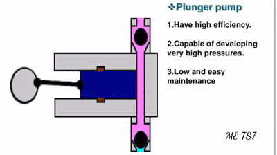 RECIPROCATING PUMP- PISTON,PLUNGER AND DIAPHRAGM PUMP WITH ANIMATION on  Make a GIF