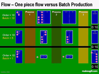 One Piece Flow Versus Batch Production Lean Manufacturing On Make A Gif