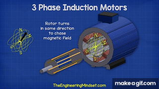 How Electric Motors Work - 3 phase AC induction motors ac motor on Make ...