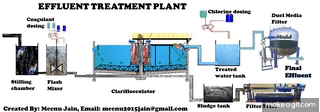 Effluent Treatment Plant Process Animation on Make a GIF