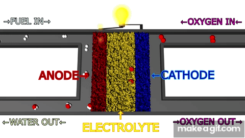Solid Oxide Fuel Cell (SOFC) Explained With Animation on Make a GIF