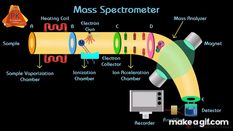 Mass Spectrometry Animation | Instrumentation and Working on Make a GIF