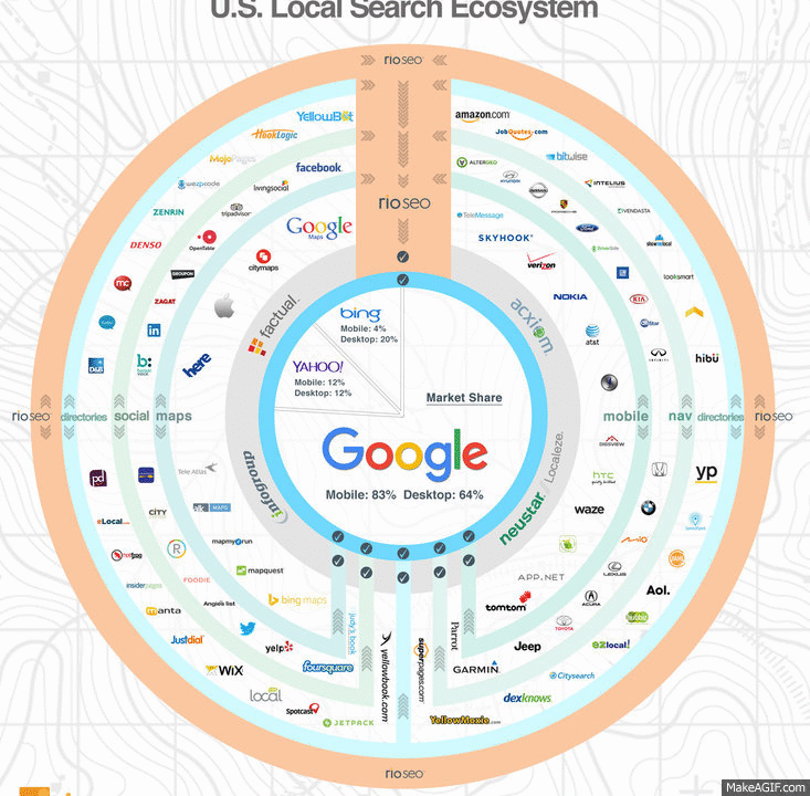 Local search. Google ecosystem map. complexity of the location process. search_local. local community.